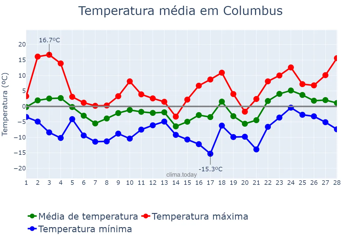 Temperatura em fevereiro em Columbus, Ohio, US