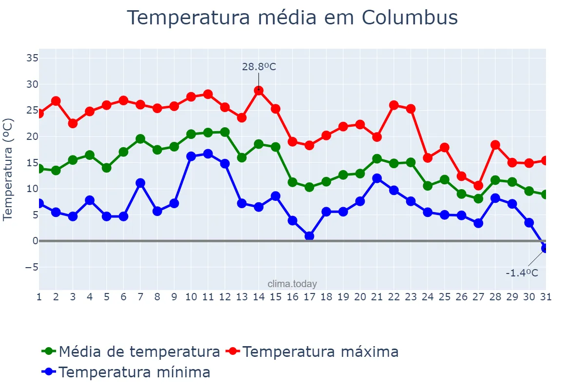 Temperatura em outubro em Columbus, Ohio, US