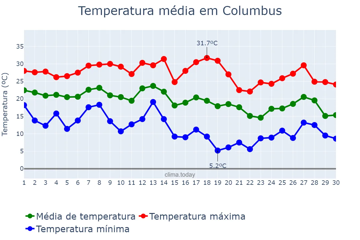 Temperatura em setembro em Columbus, Ohio, US