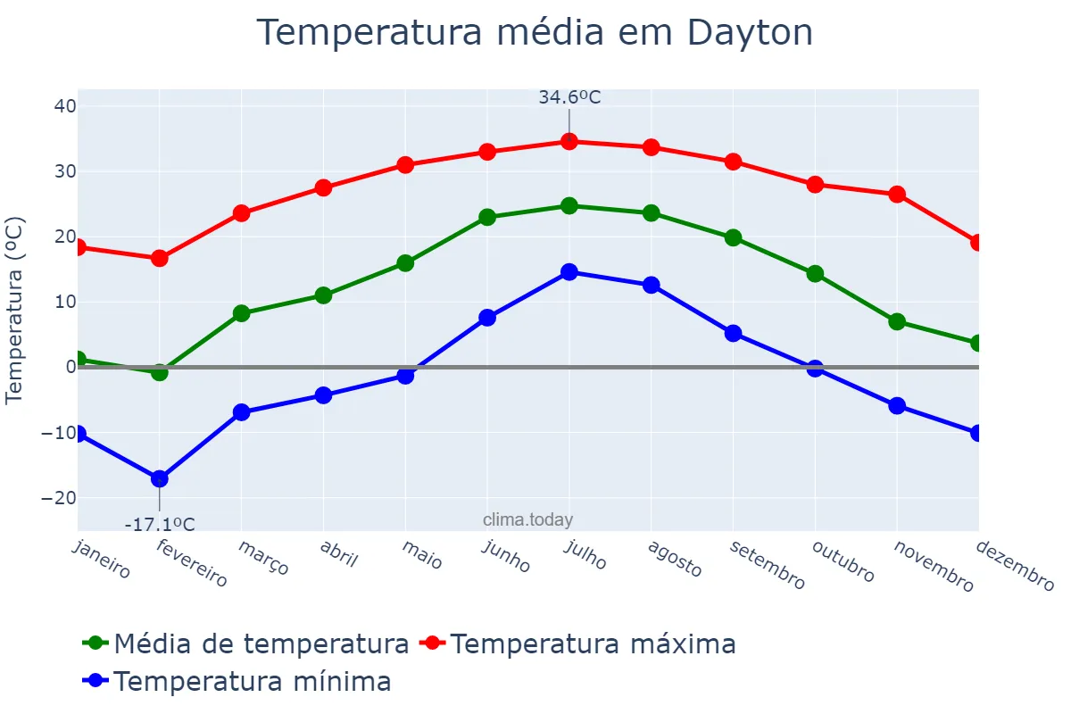 Temperatura anual em Dayton, Ohio, US