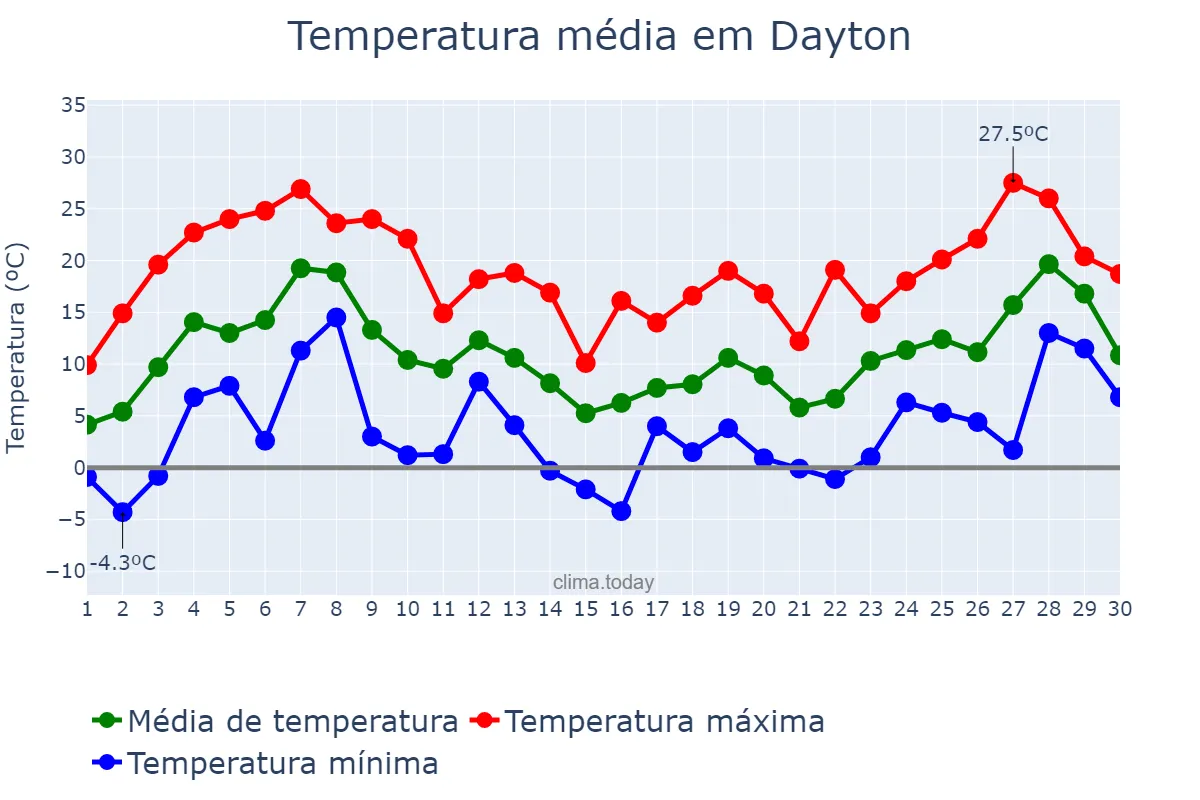Temperatura em abril em Dayton, Ohio, US