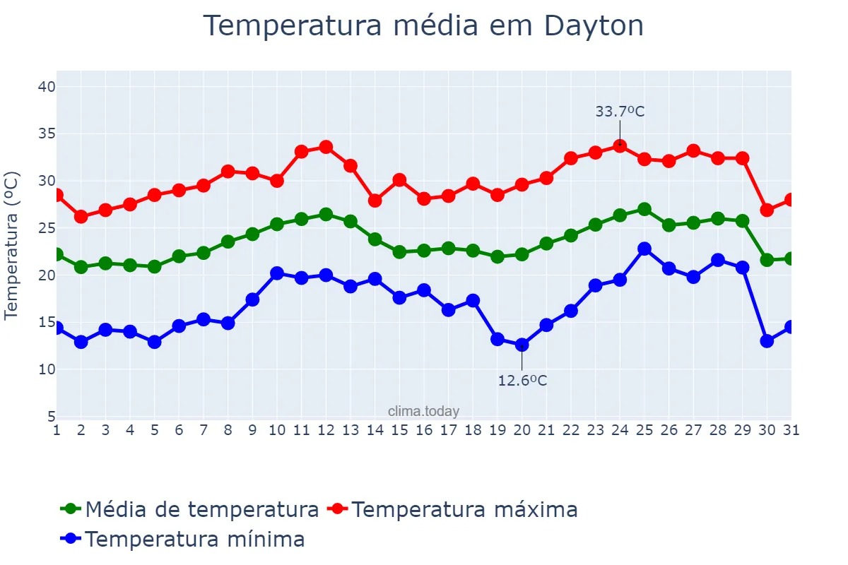 Temperatura em agosto em Dayton, Ohio, US