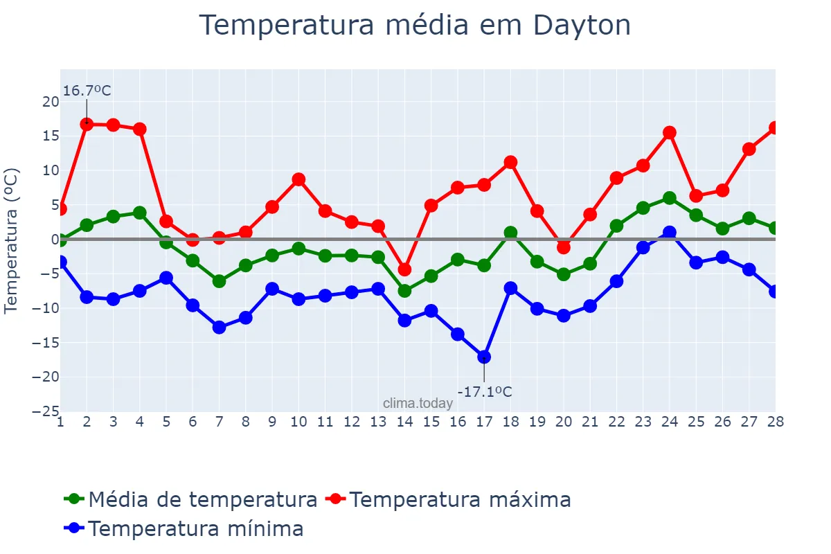 Temperatura em fevereiro em Dayton, Ohio, US