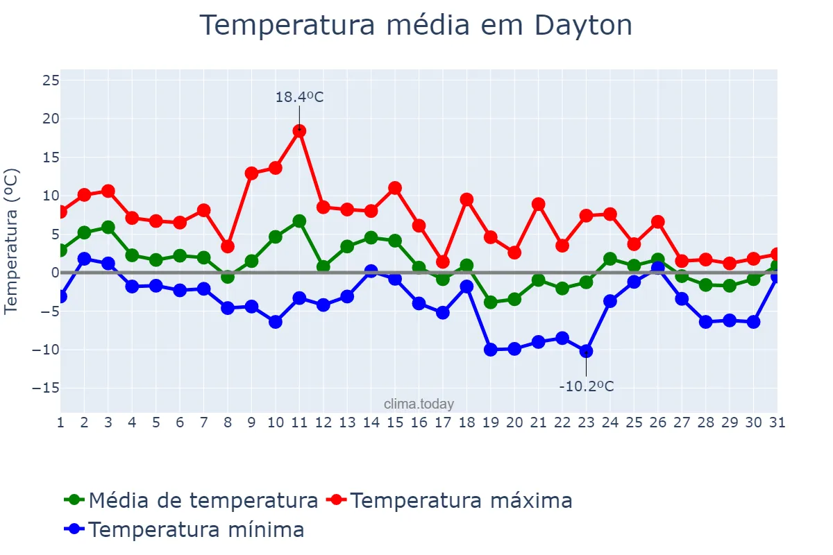 Temperatura em janeiro em Dayton, Ohio, US