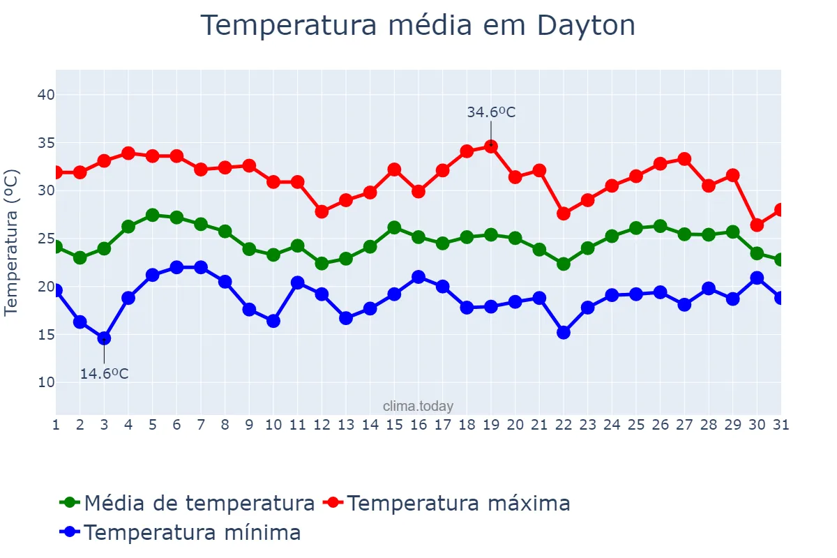 Temperatura em julho em Dayton, Ohio, US