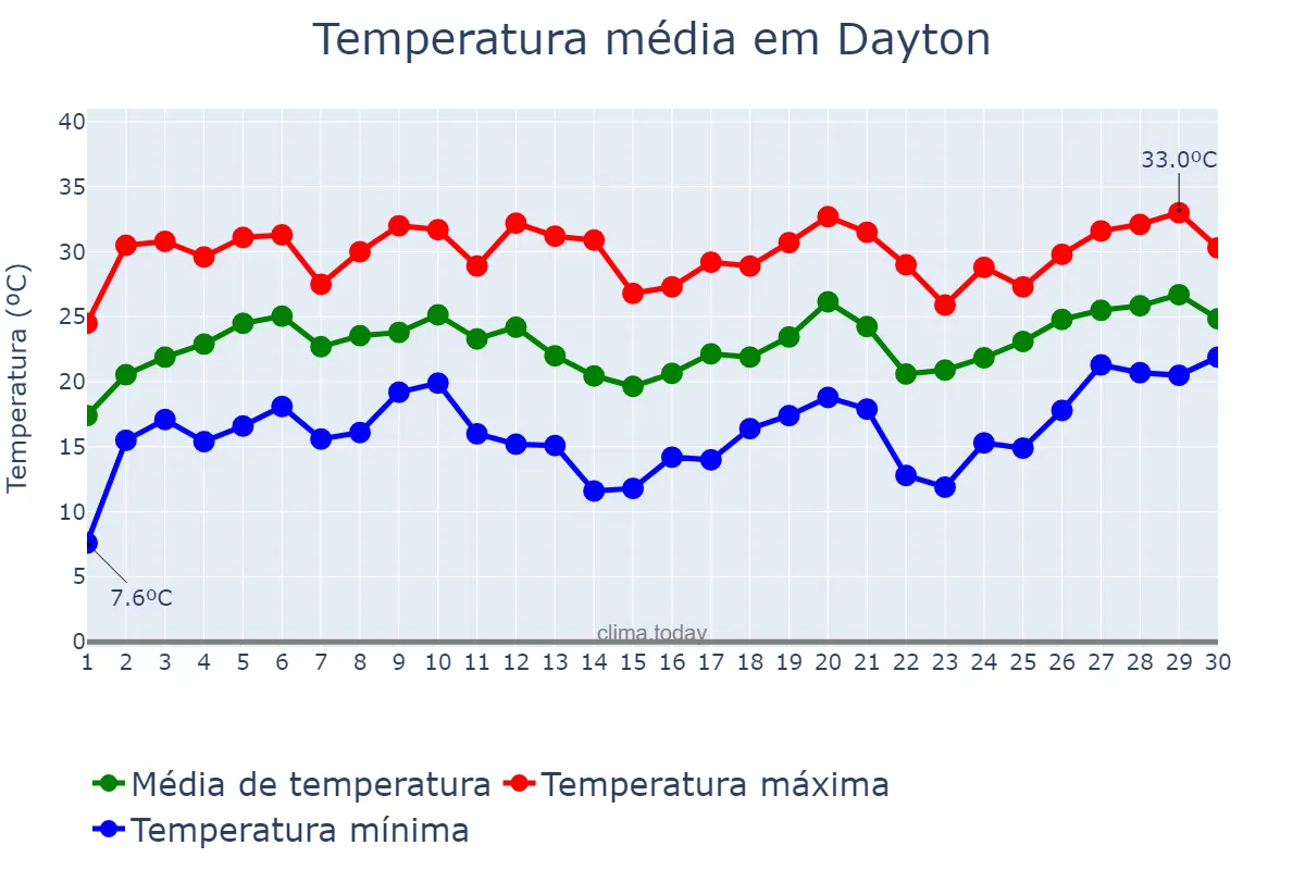 Temperatura em junho em Dayton, Ohio, US