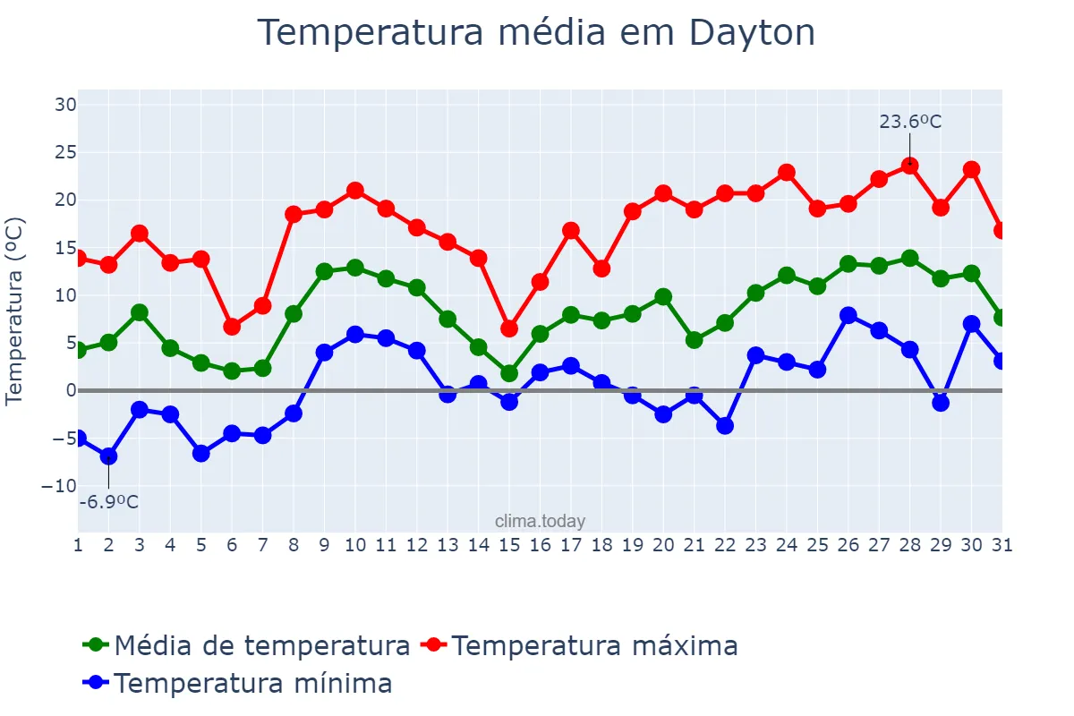 Temperatura em marco em Dayton, Ohio, US