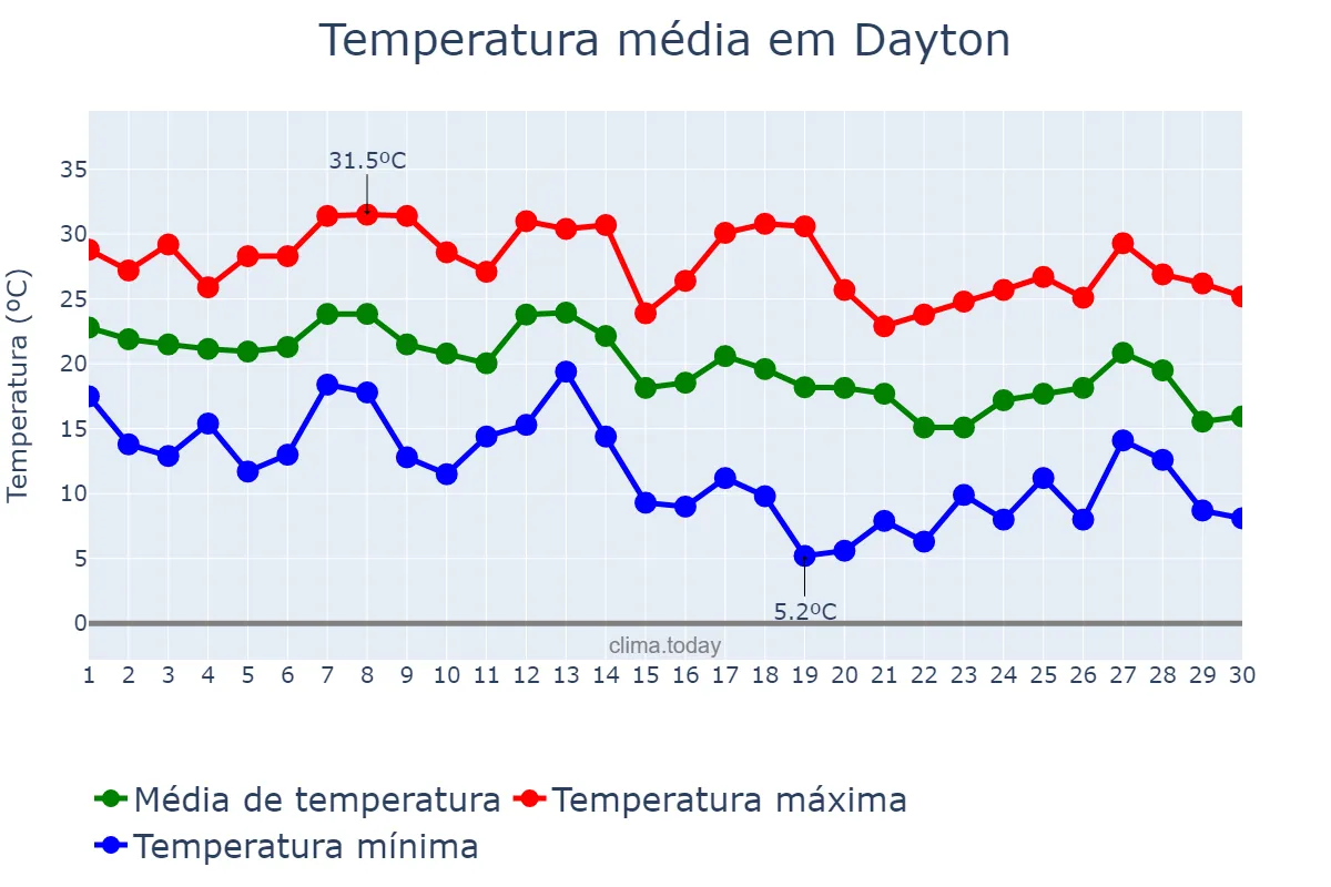 Temperatura em setembro em Dayton, Ohio, US