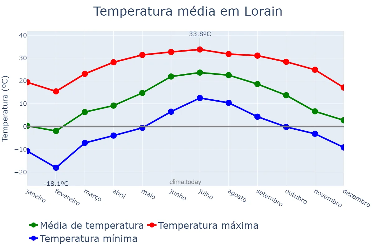 Temperatura anual em Lorain, Ohio, US