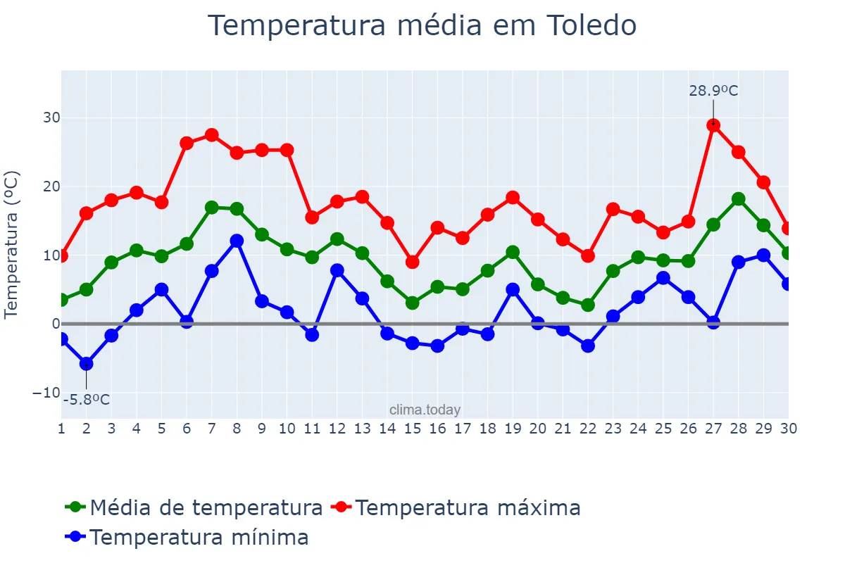 Temperatura em abril em Toledo, Ohio, US