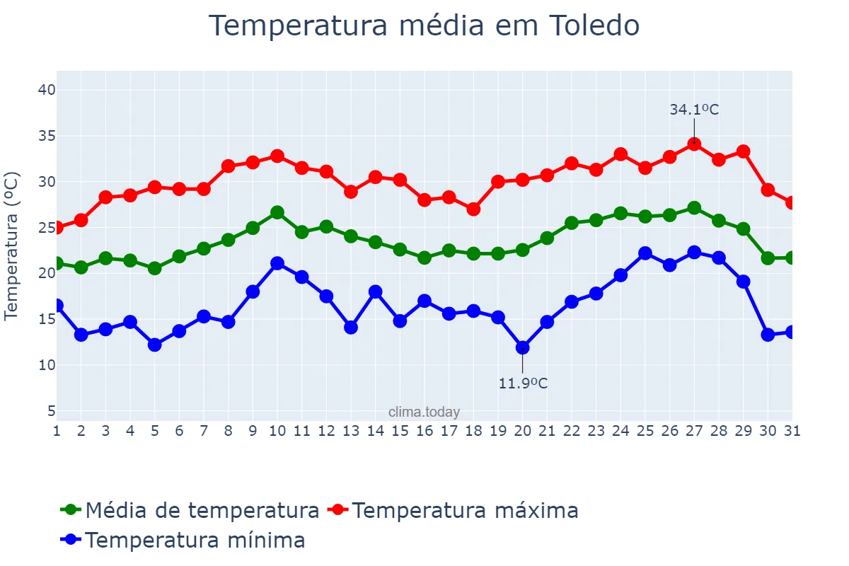 Temperatura em agosto em Toledo, Ohio, US