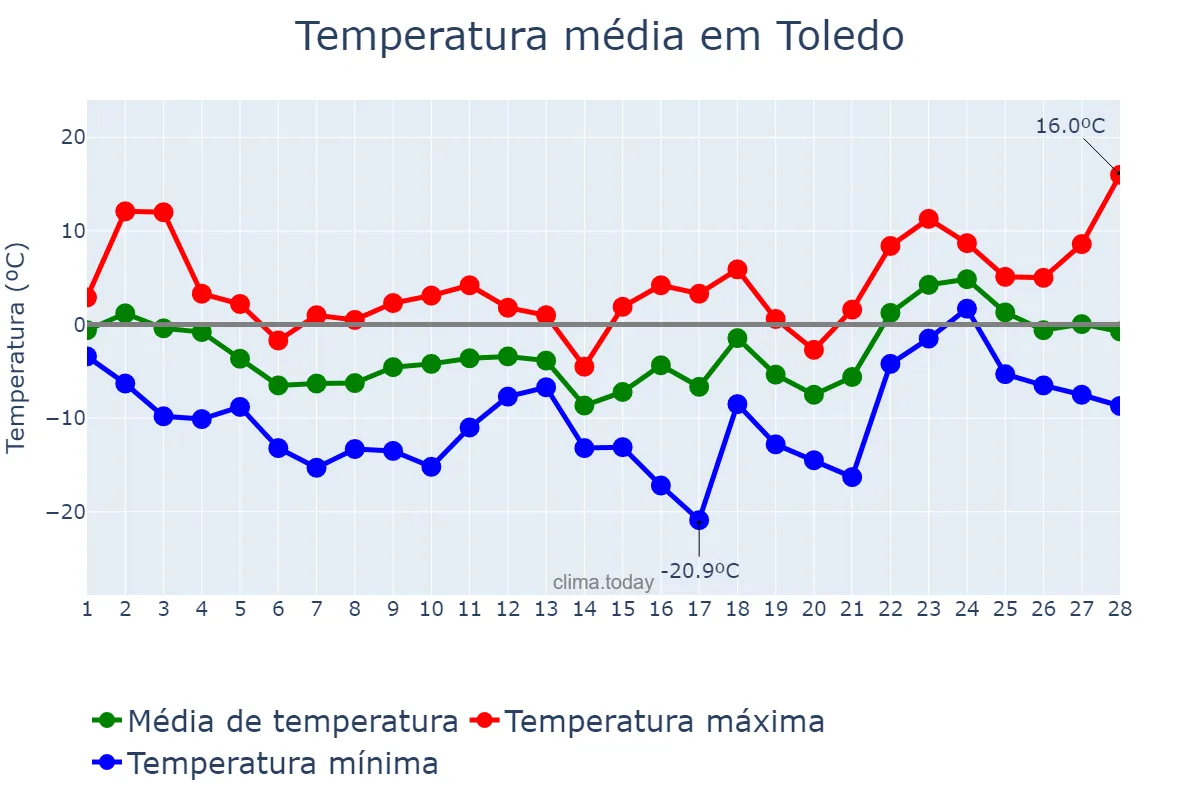 Temperatura em fevereiro em Toledo, Ohio, US