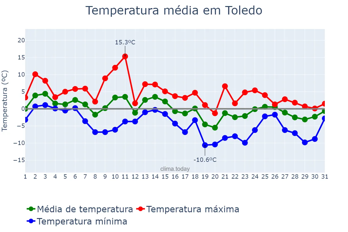 Temperatura em janeiro em Toledo, Ohio, US
