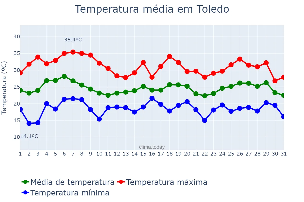 Temperatura em julho em Toledo, Ohio, US