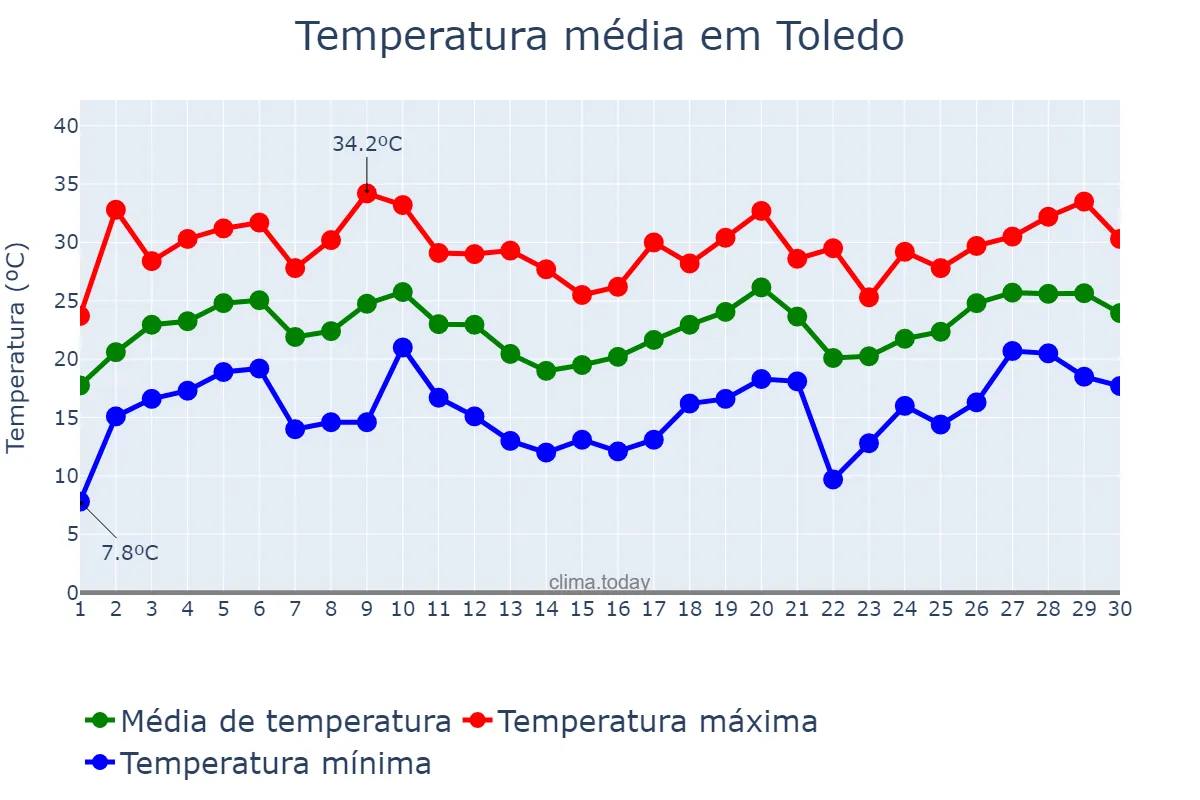 Temperatura em junho em Toledo, Ohio, US