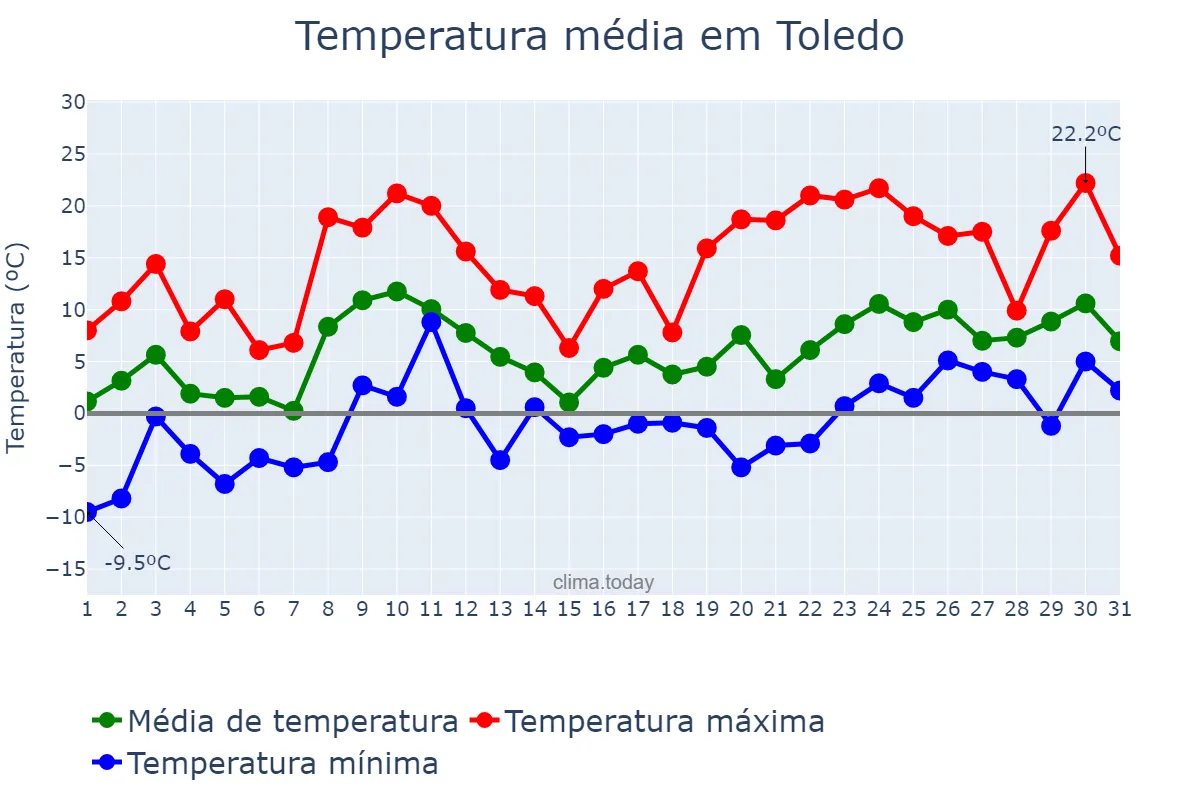 Temperatura em marco em Toledo, Ohio, US