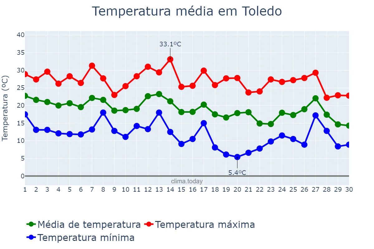 Temperatura em setembro em Toledo, Ohio, US