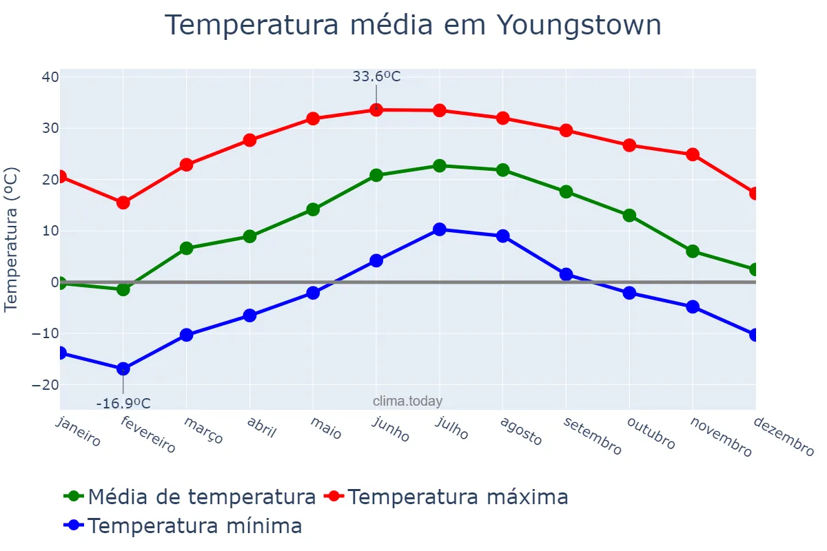 Temperatura anual em Youngstown, Ohio, US