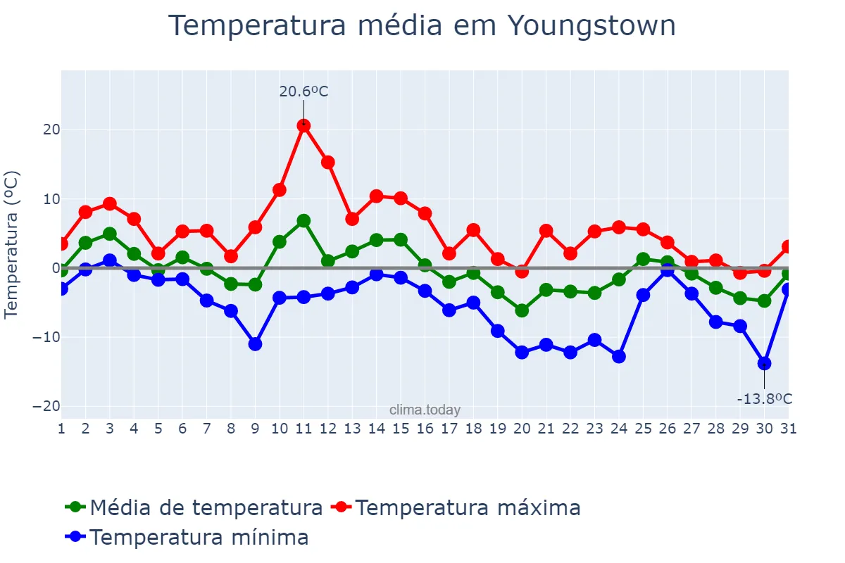 Temperatura em janeiro em Youngstown, Ohio, US