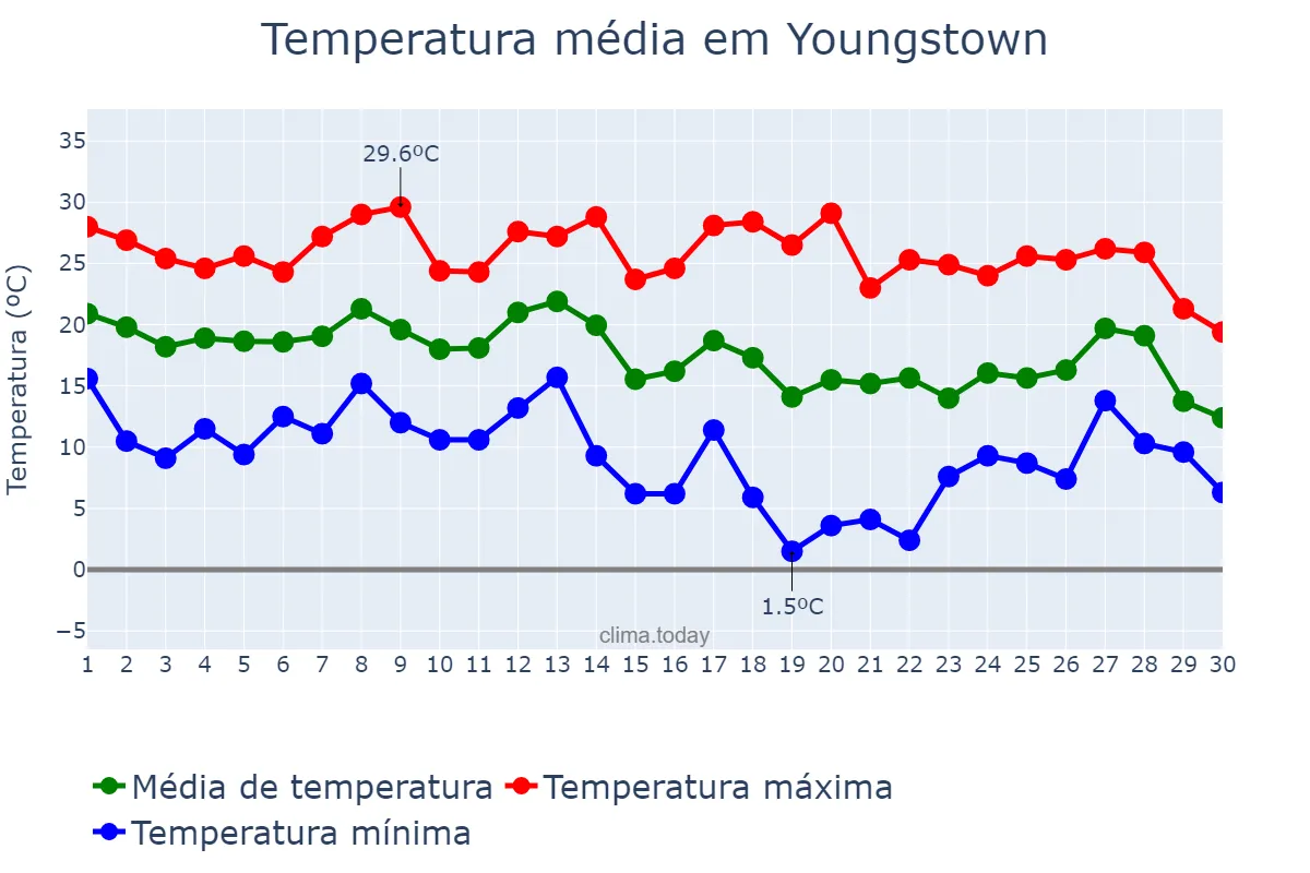 Temperatura em setembro em Youngstown, Ohio, US