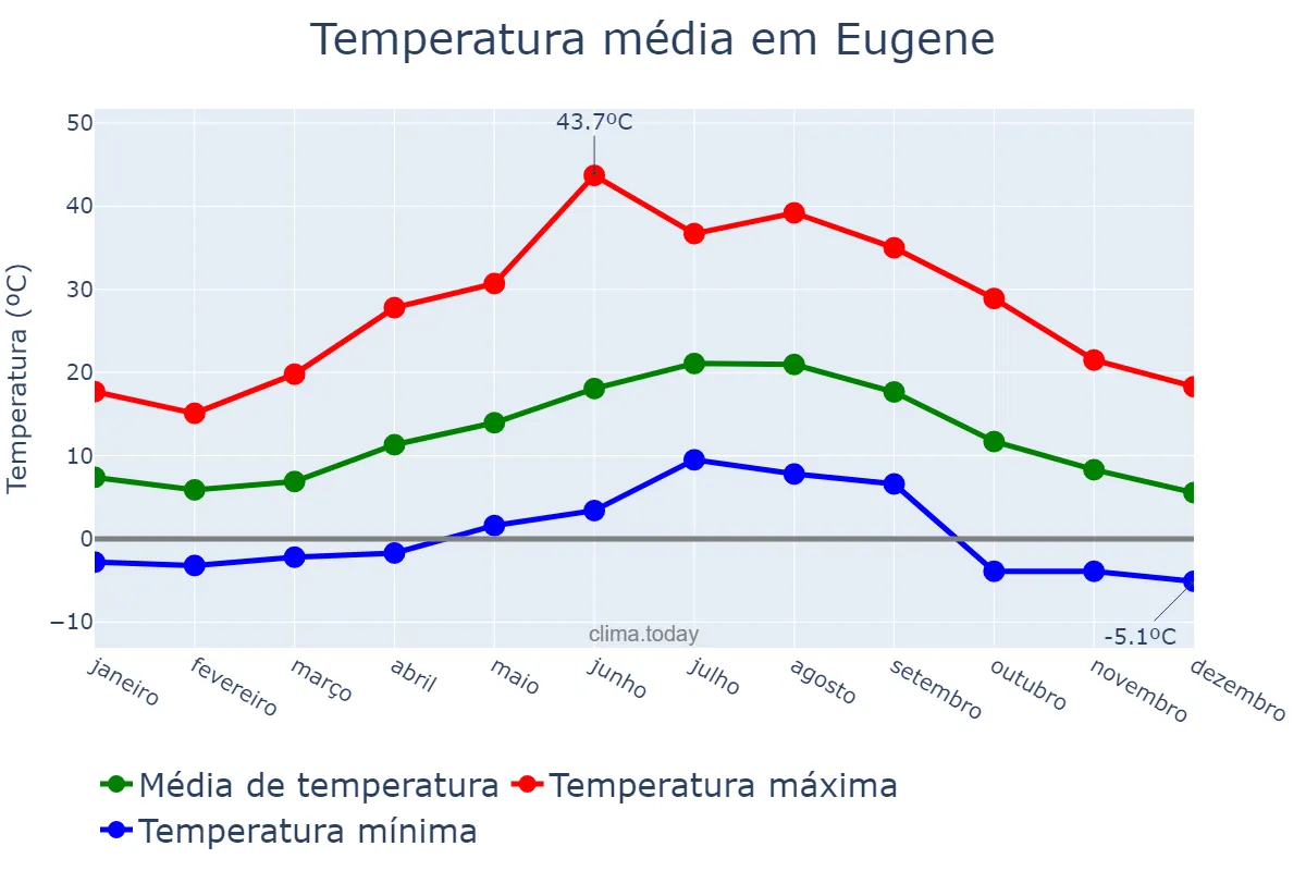 Temperatura anual em Eugene, Oregon, US