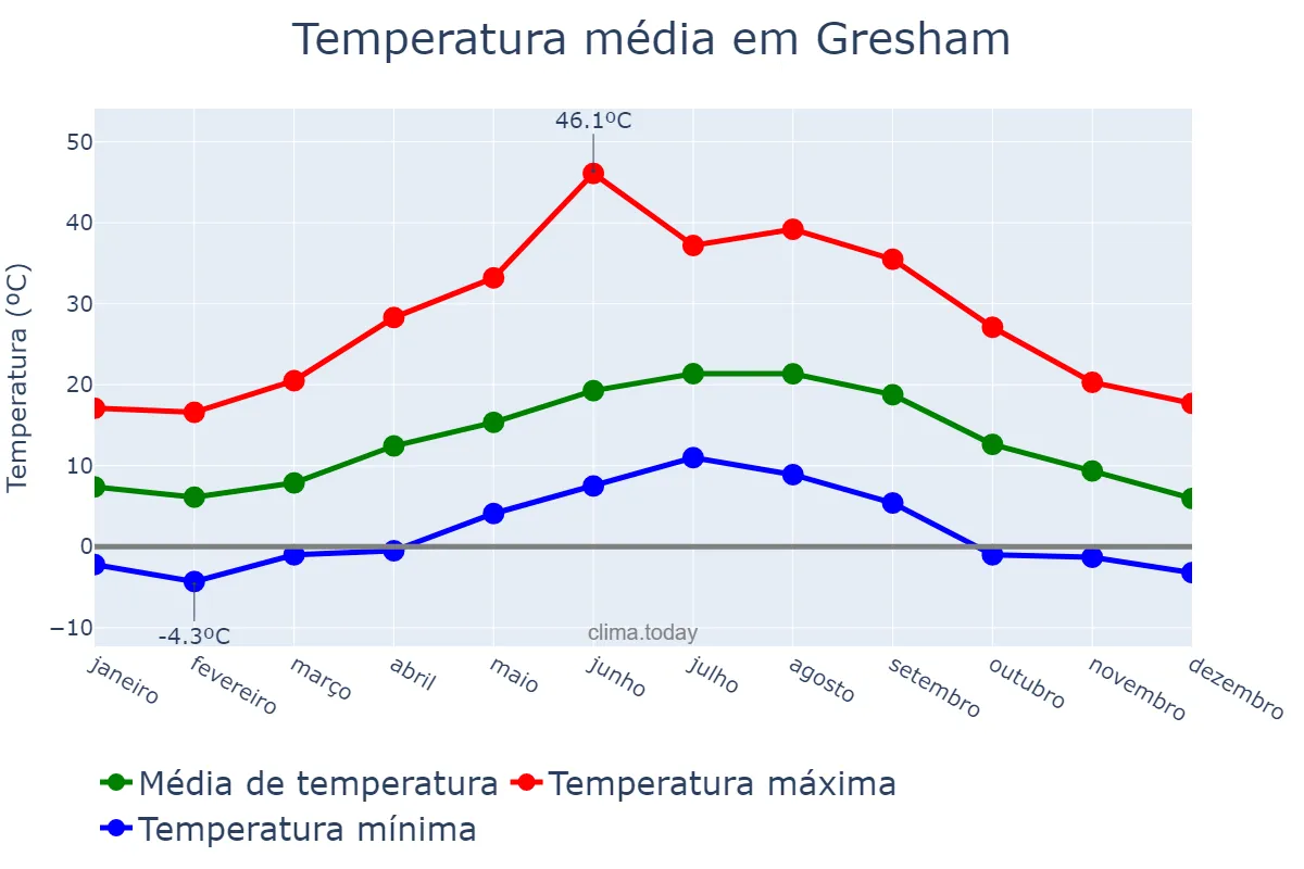 Temperatura anual em Gresham, Oregon, US