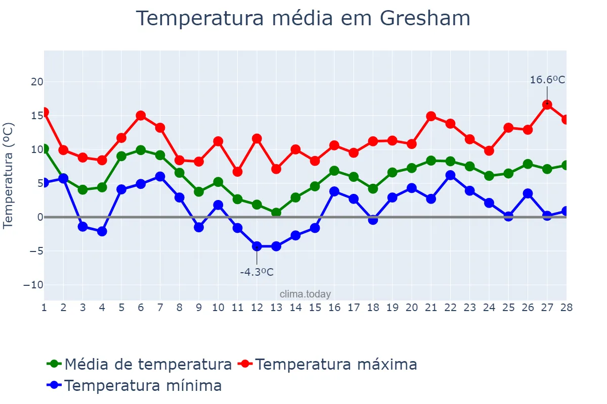 Temperatura em fevereiro em Gresham, Oregon, US