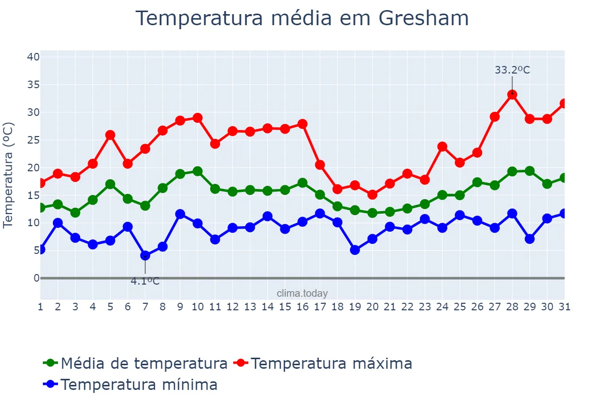 Temperatura em maio em Gresham, Oregon, US