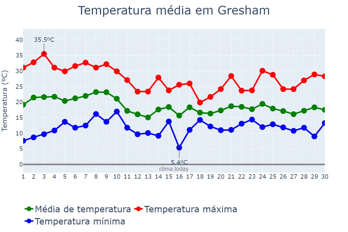 Temperatura em setembro em Gresham, Oregon, US