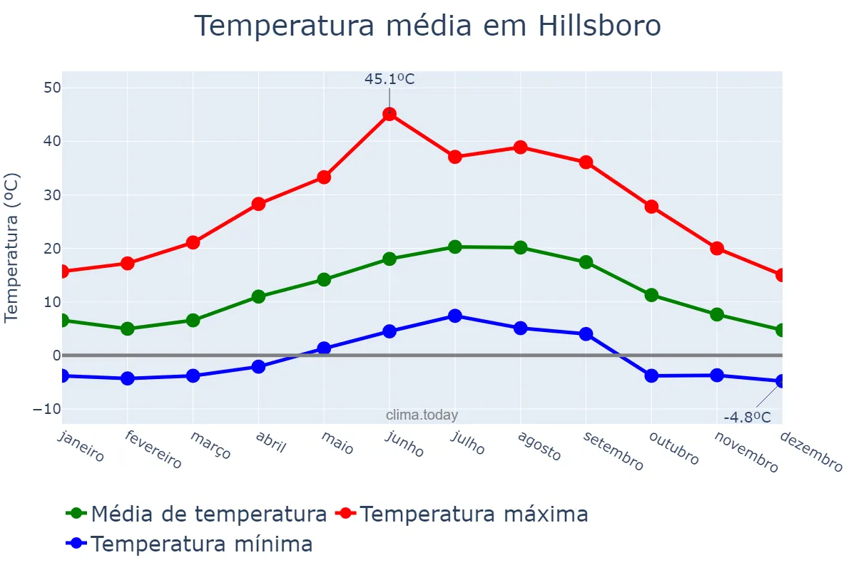 Temperatura anual em Hillsboro, Oregon, US