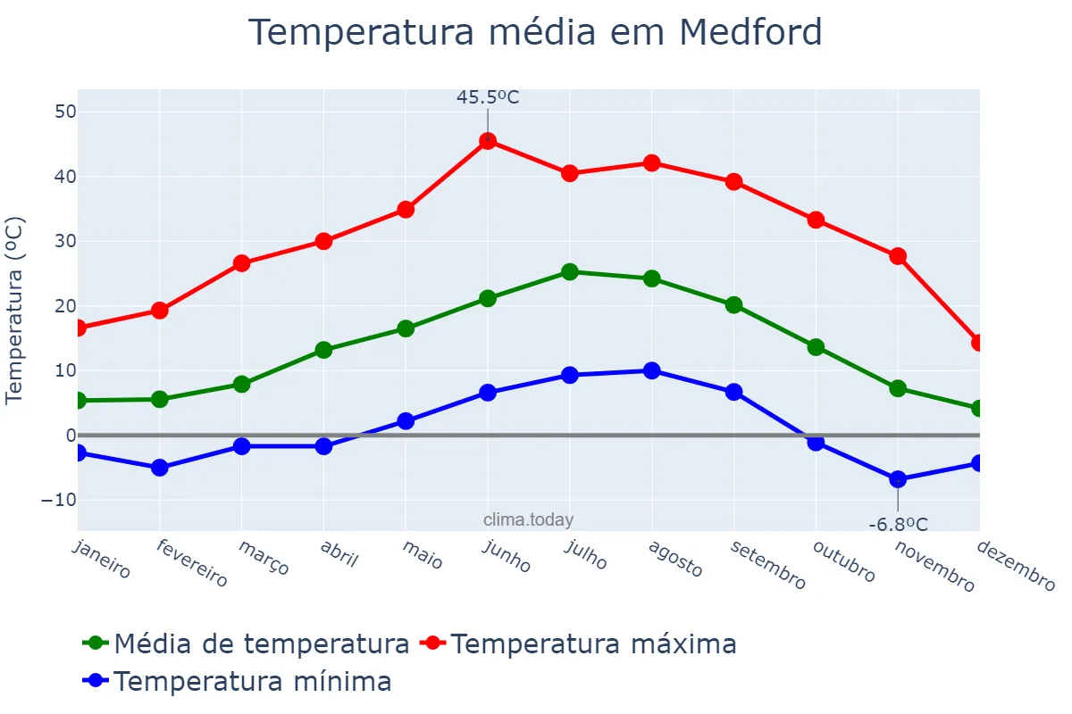 Temperatura anual em Medford, Oregon, US