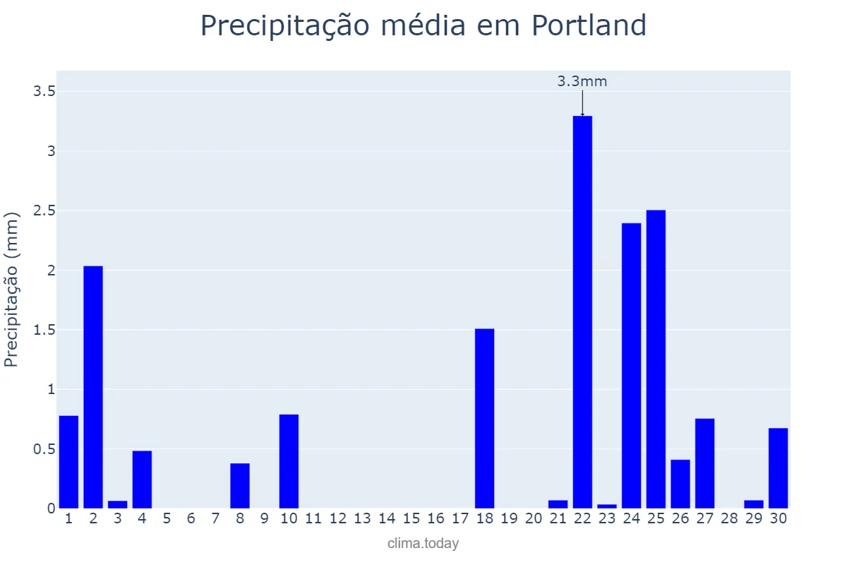 Precipitação em abril em Portland, Oregon, US