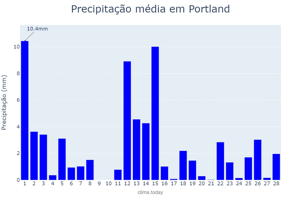 Precipitação em fevereiro em Portland, Oregon, US