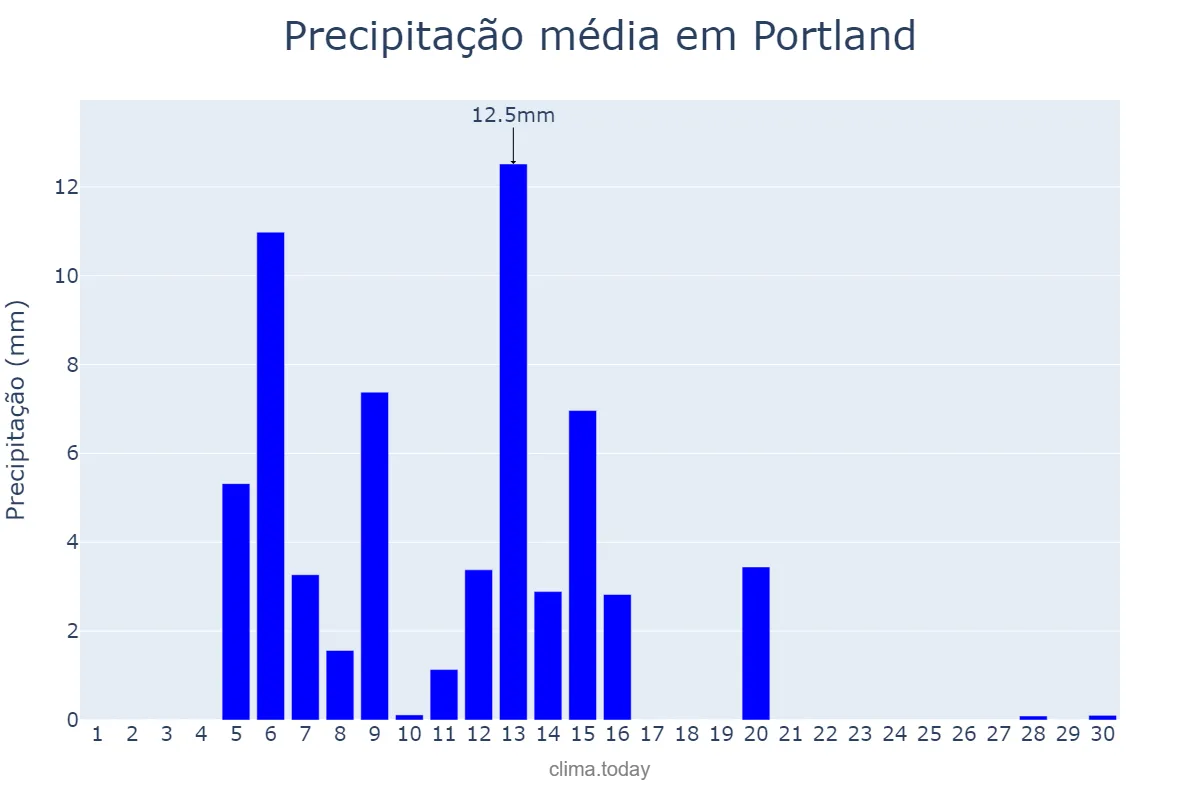 Precipitação em junho em Portland, Oregon, US