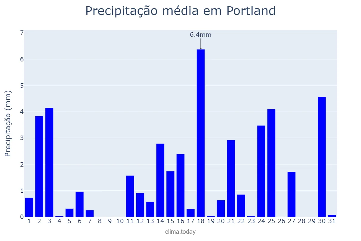 Precipitação em maio em Portland, Oregon, US