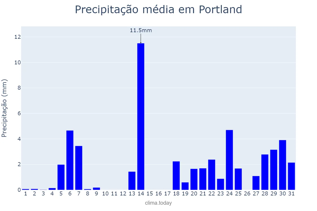 Precipitação em marco em Portland, Oregon, US