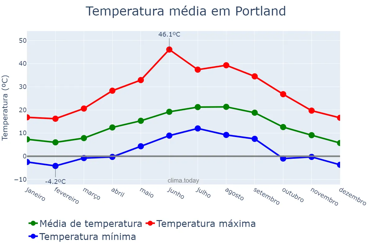 Temperatura anual em Portland, Oregon, US