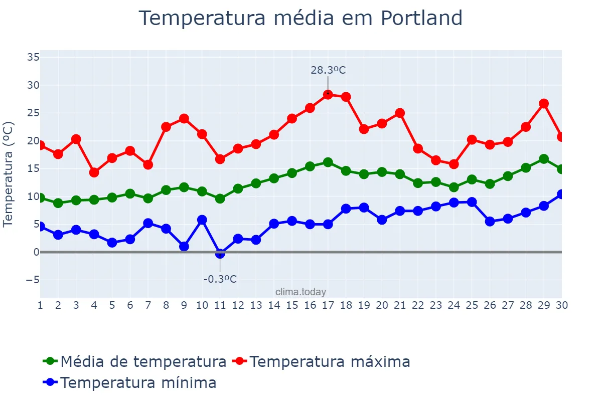 Temperatura em abril em Portland, Oregon, US