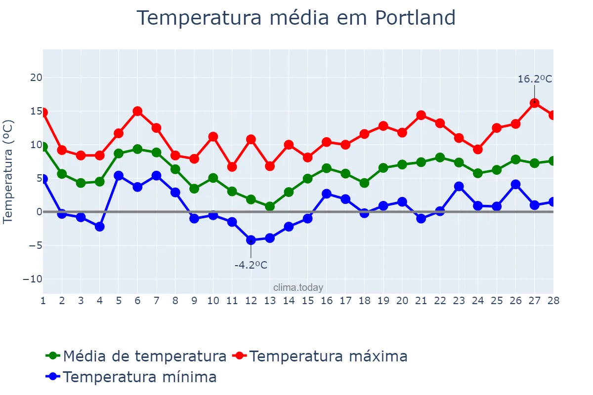 Temperatura em fevereiro em Portland, Oregon, US
