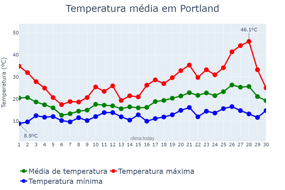 Temperatura em junho em Portland, Oregon, US