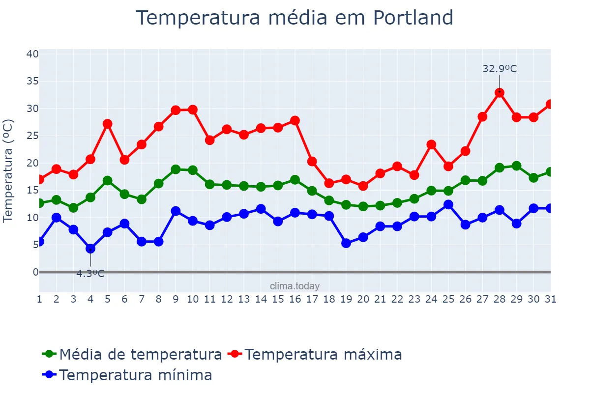 Temperatura em maio em Portland, Oregon, US