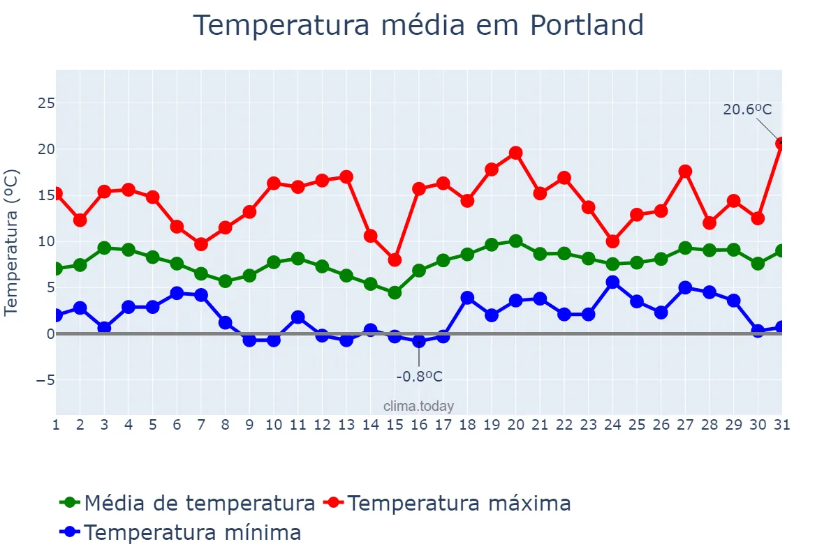 Temperatura em marco em Portland, Oregon, US