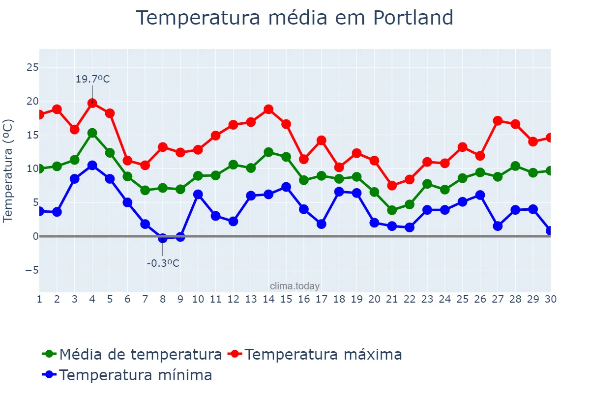 Temperatura em novembro em Portland, Oregon, US