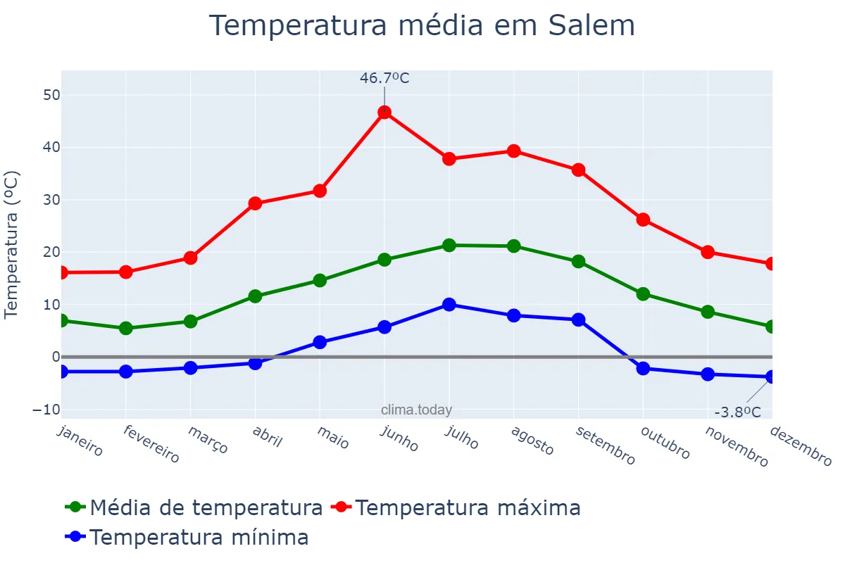 Temperatura anual em Salem, Oregon, US