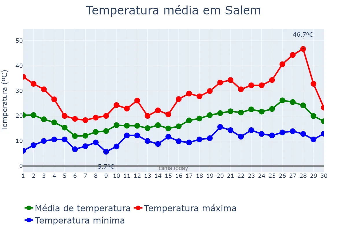 Temperatura em junho em Salem, Oregon, US