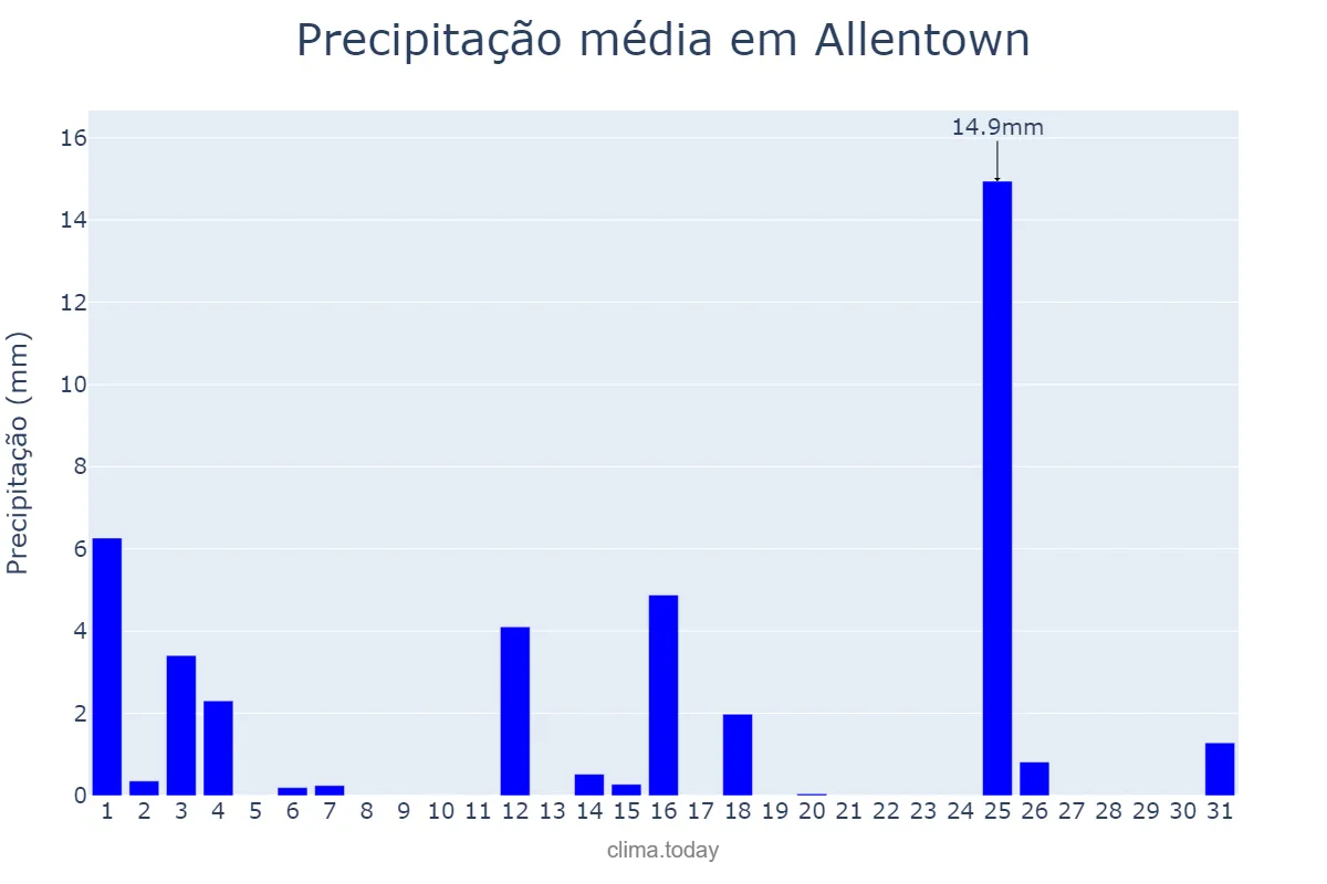 Precipitação em janeiro em Allentown, Pennsylvania, US