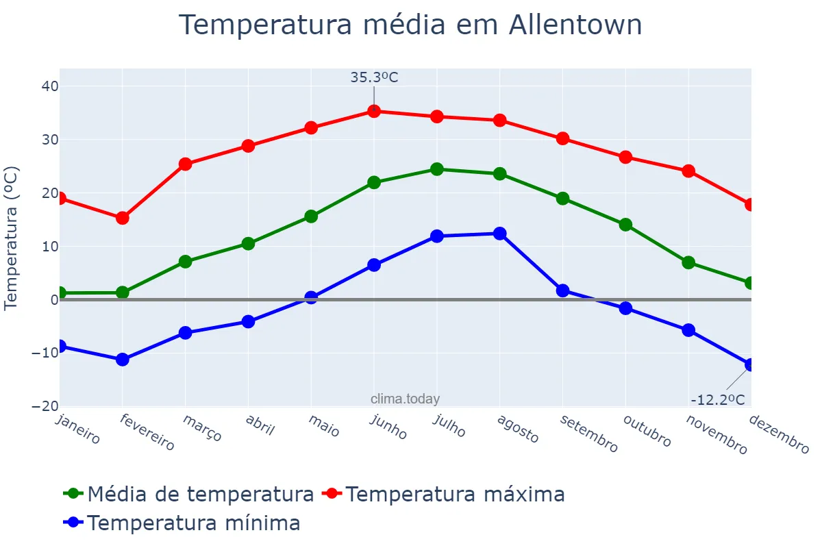 Temperatura anual em Allentown, Pennsylvania, US