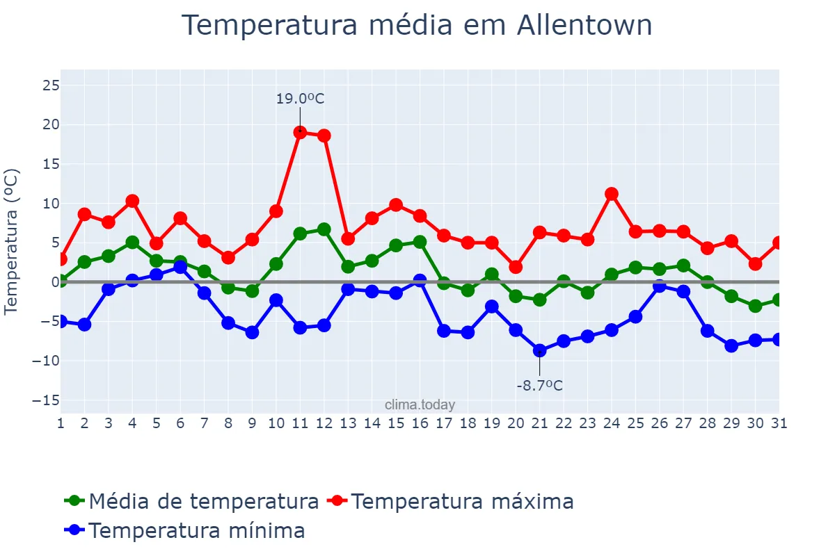 Temperatura em janeiro em Allentown, Pennsylvania, US