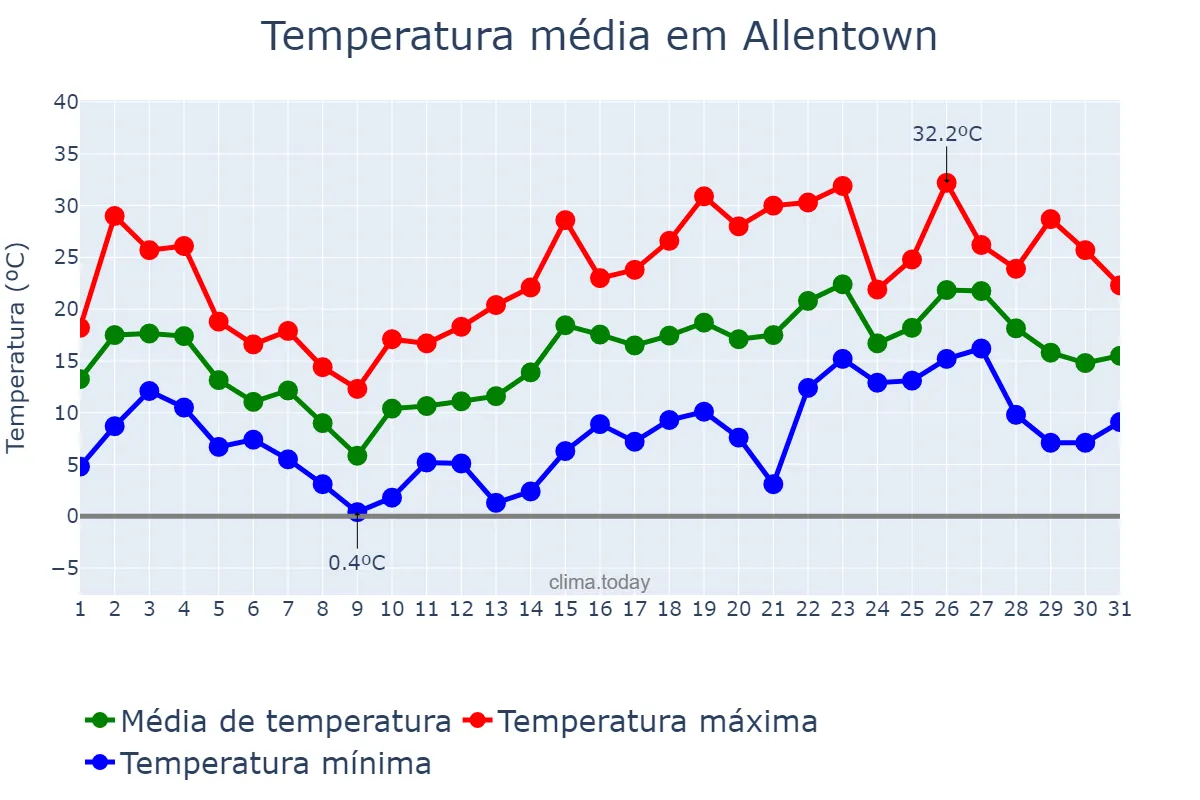 Temperatura em maio em Allentown, Pennsylvania, US