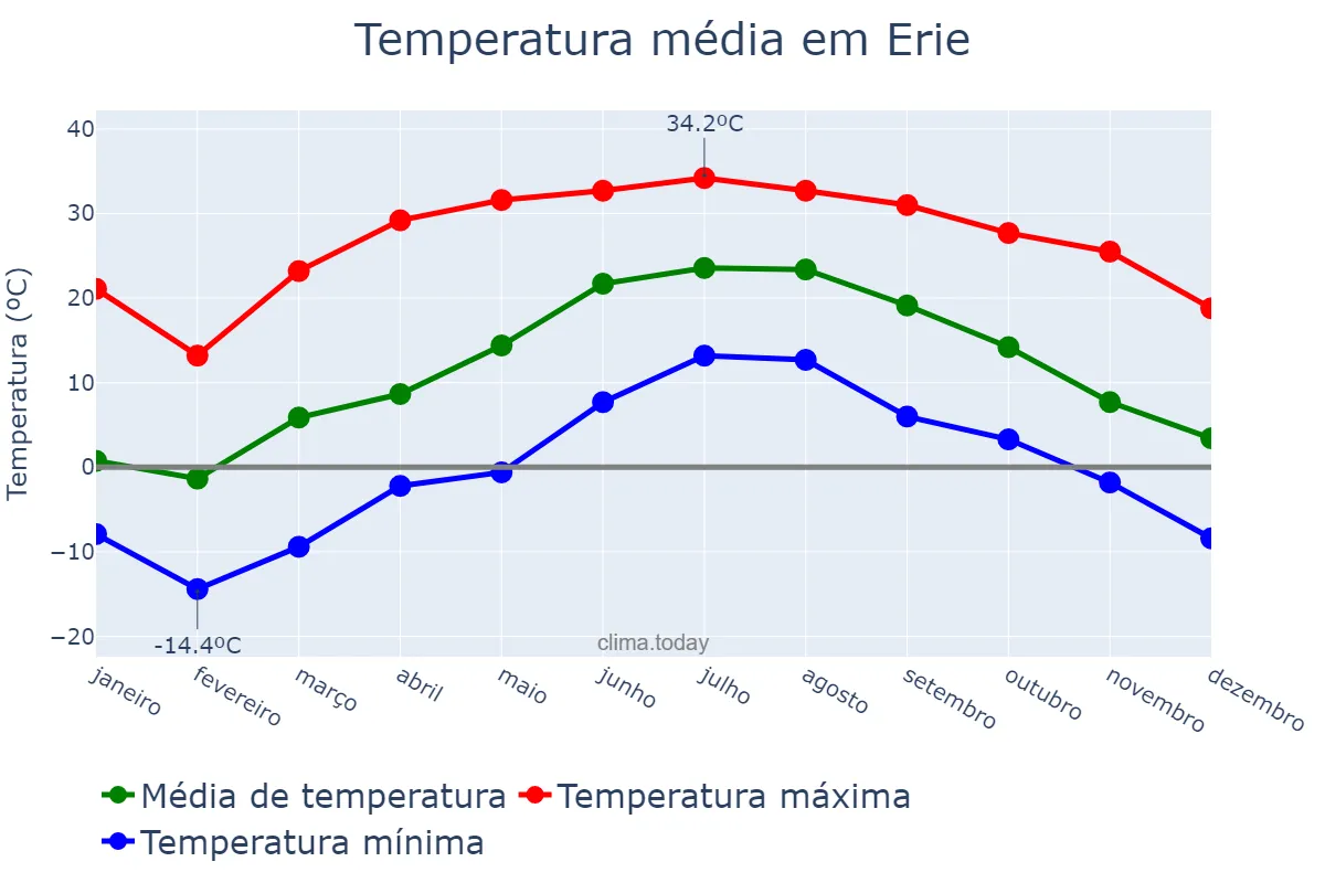 Temperatura anual em Erie, Pennsylvania, US